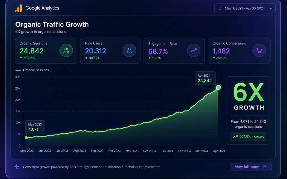 Organic traffic growth chart showing 6x increase